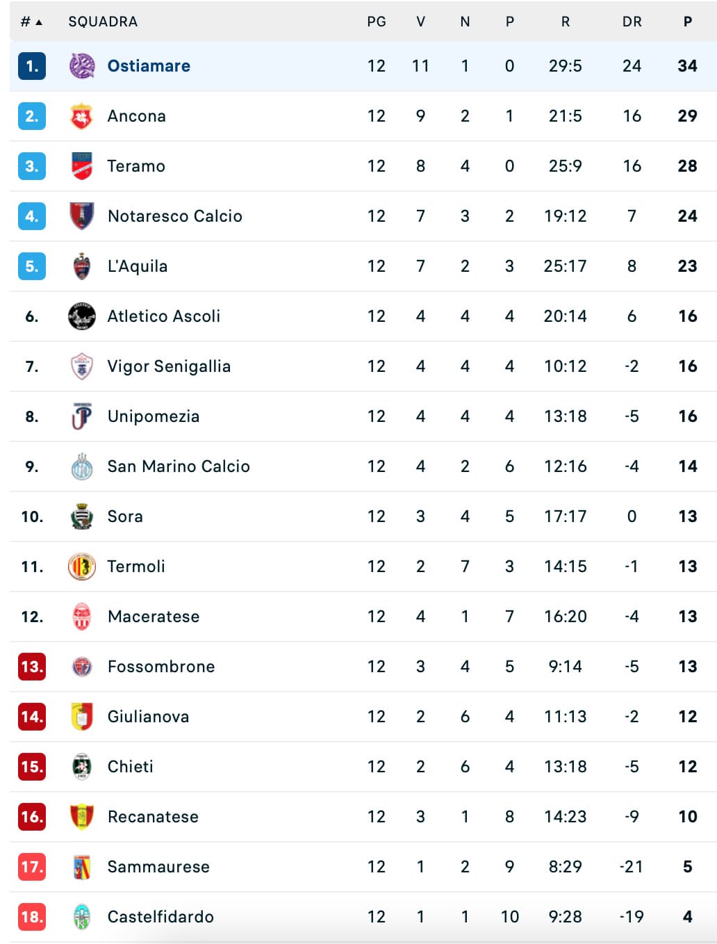 Tracollo epocale: la Ostiamare doma la Sammaurese per 7-0 e rafforza il primato 2 Classifica Serie D - Girone F