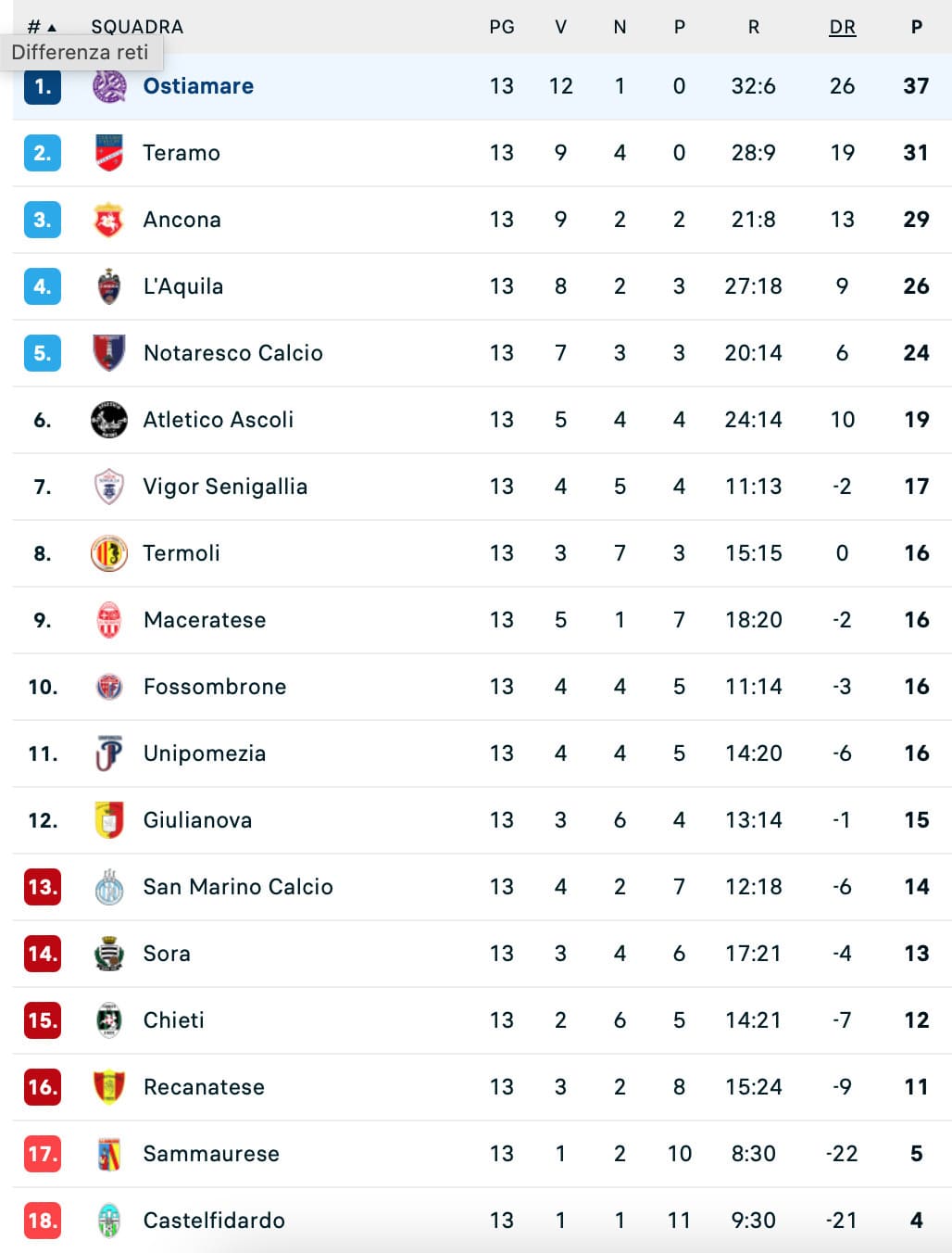 Ostiamare, colpo a Chieti: 3-1 e fuga in vetta alla classifica 2 Serie D - Girone F (13 Giornata)